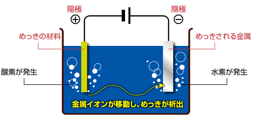 電気めっきの基礎