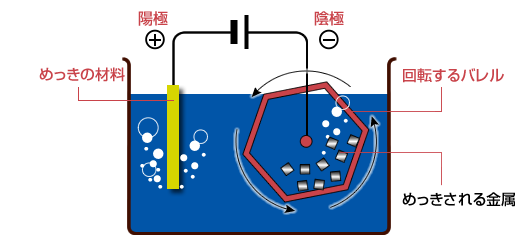 回転式めっき（バレルめっき）の仕組み