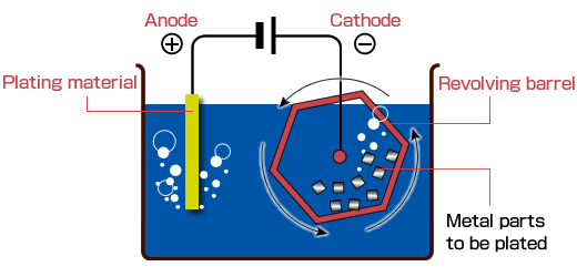 barrel plating